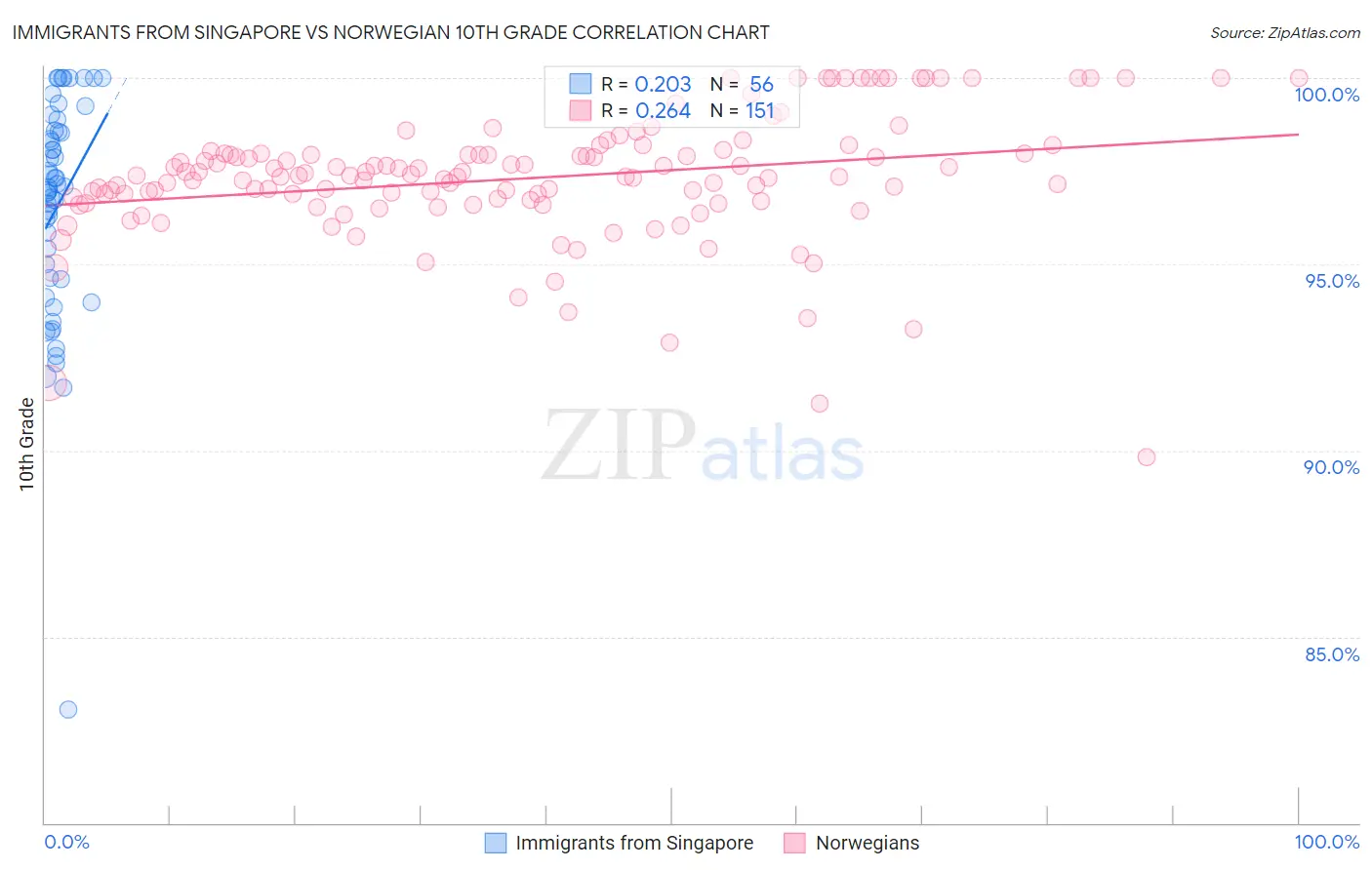 Immigrants from Singapore vs Norwegian 10th Grade