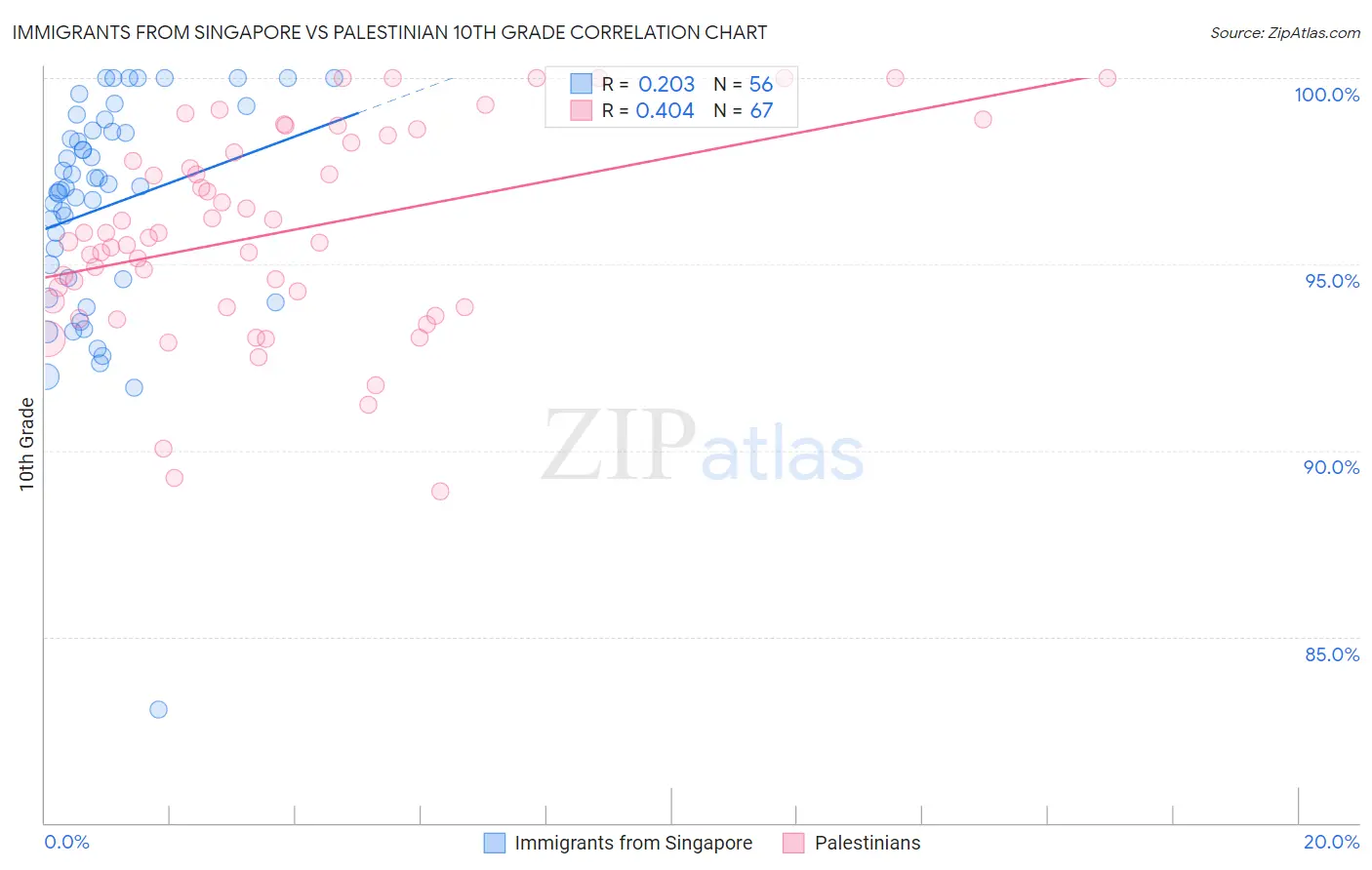 Immigrants from Singapore vs Palestinian 10th Grade