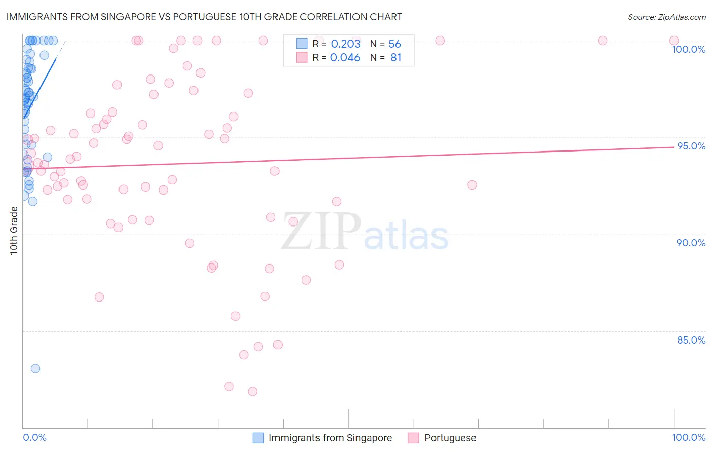 Immigrants from Singapore vs Portuguese 10th Grade