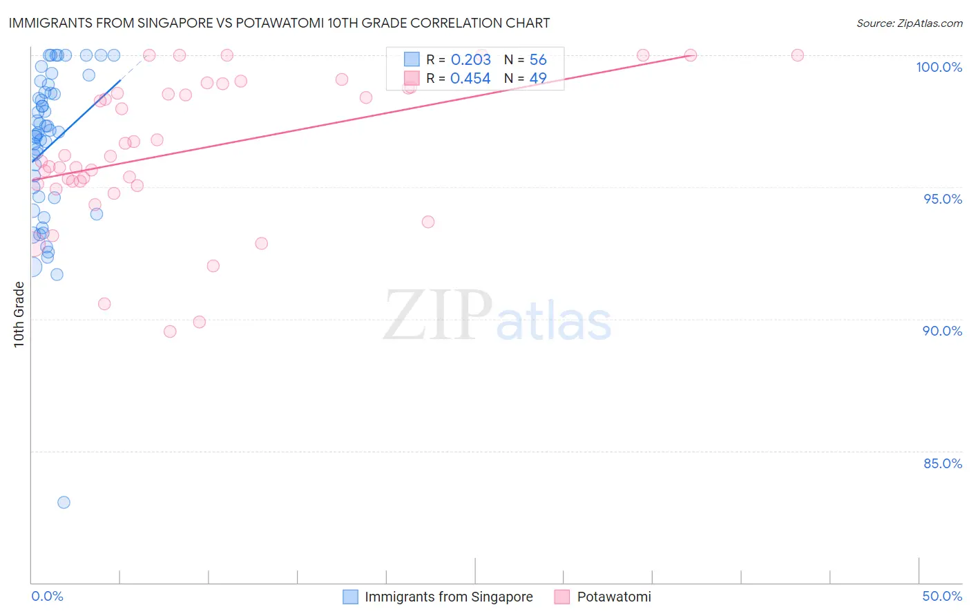 Immigrants from Singapore vs Potawatomi 10th Grade