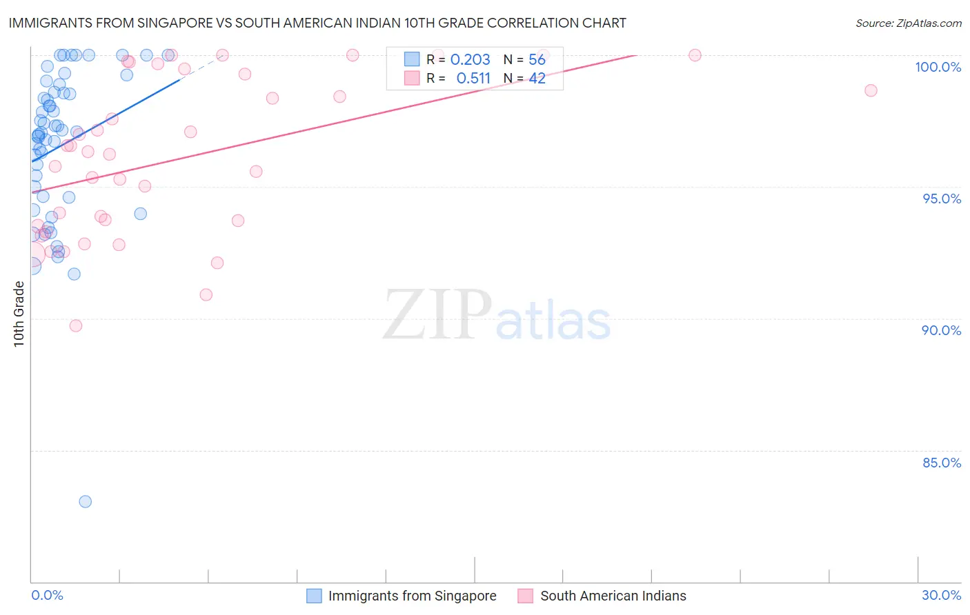 Immigrants from Singapore vs South American Indian 10th Grade