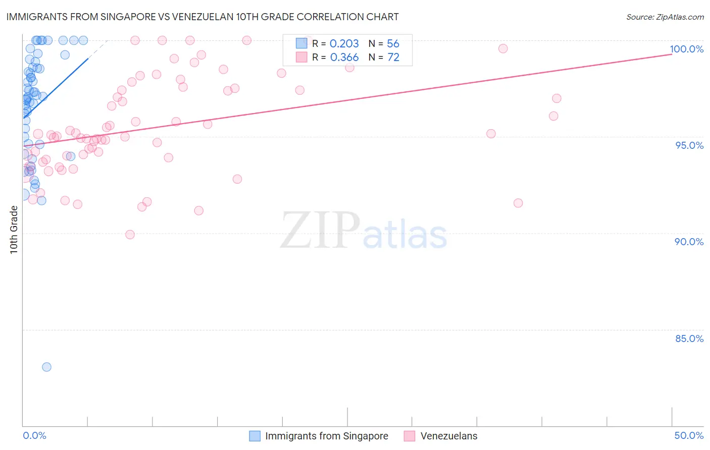 Immigrants from Singapore vs Venezuelan 10th Grade
