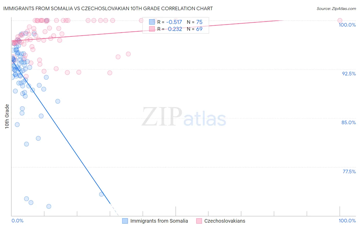 Immigrants from Somalia vs Czechoslovakian 10th Grade