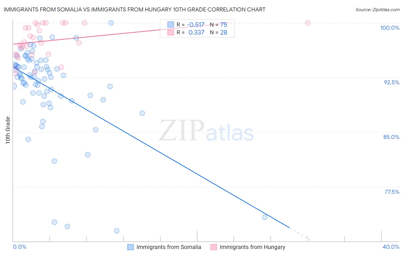 Immigrants from Somalia vs Immigrants from Hungary 10th Grade