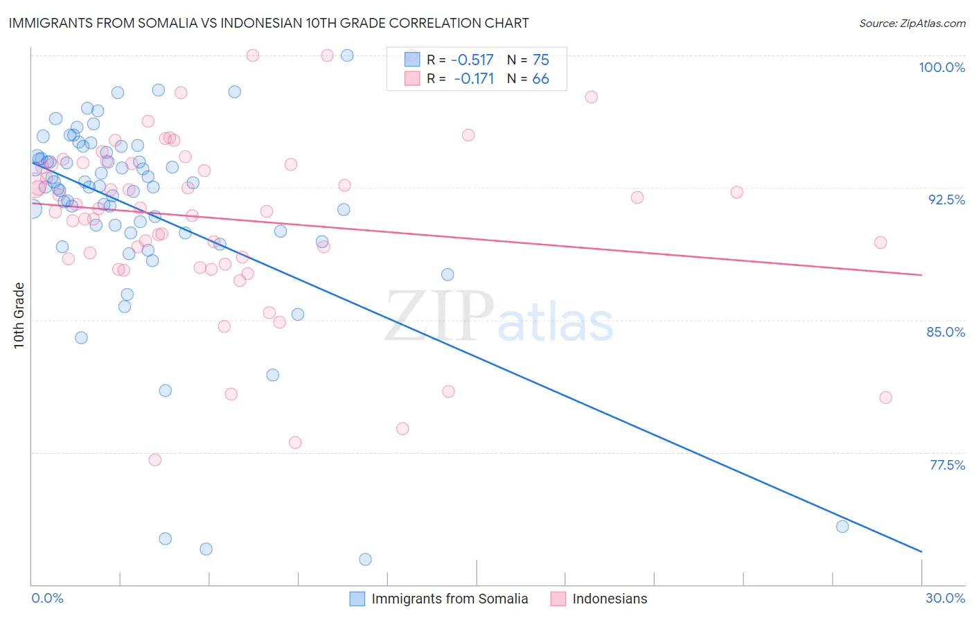 Immigrants from Somalia vs Indonesian 10th Grade