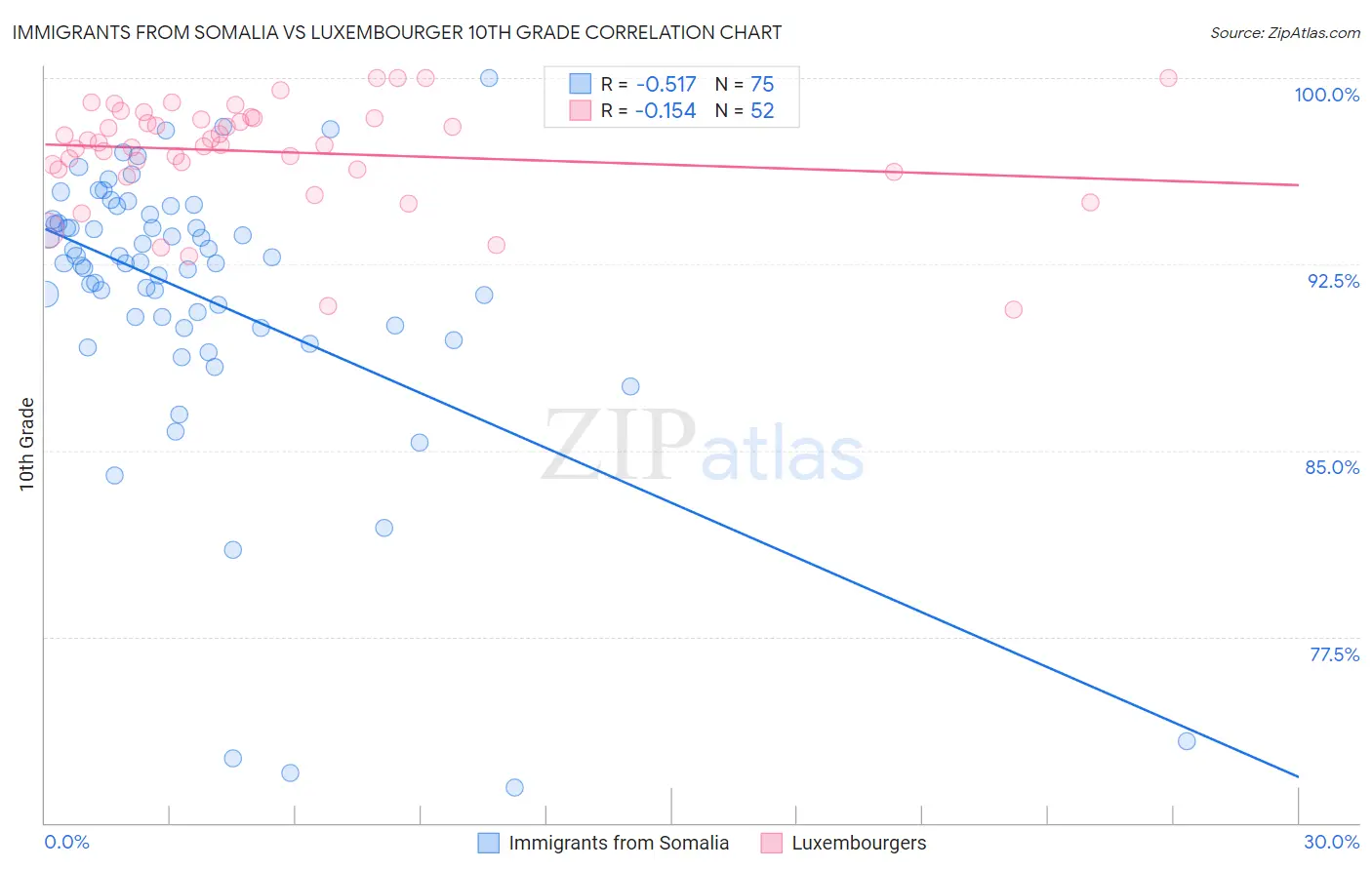 Immigrants from Somalia vs Luxembourger 10th Grade