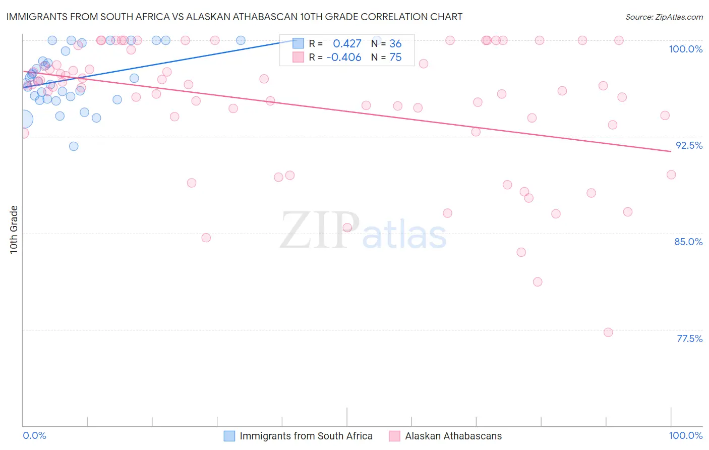Immigrants from South Africa vs Alaskan Athabascan 10th Grade
