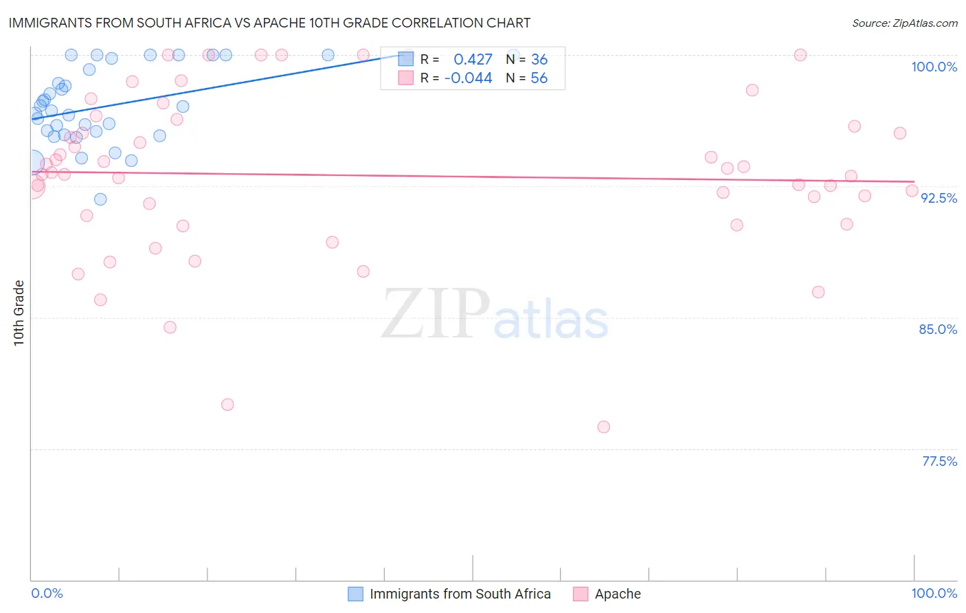 Immigrants from South Africa vs Apache 10th Grade