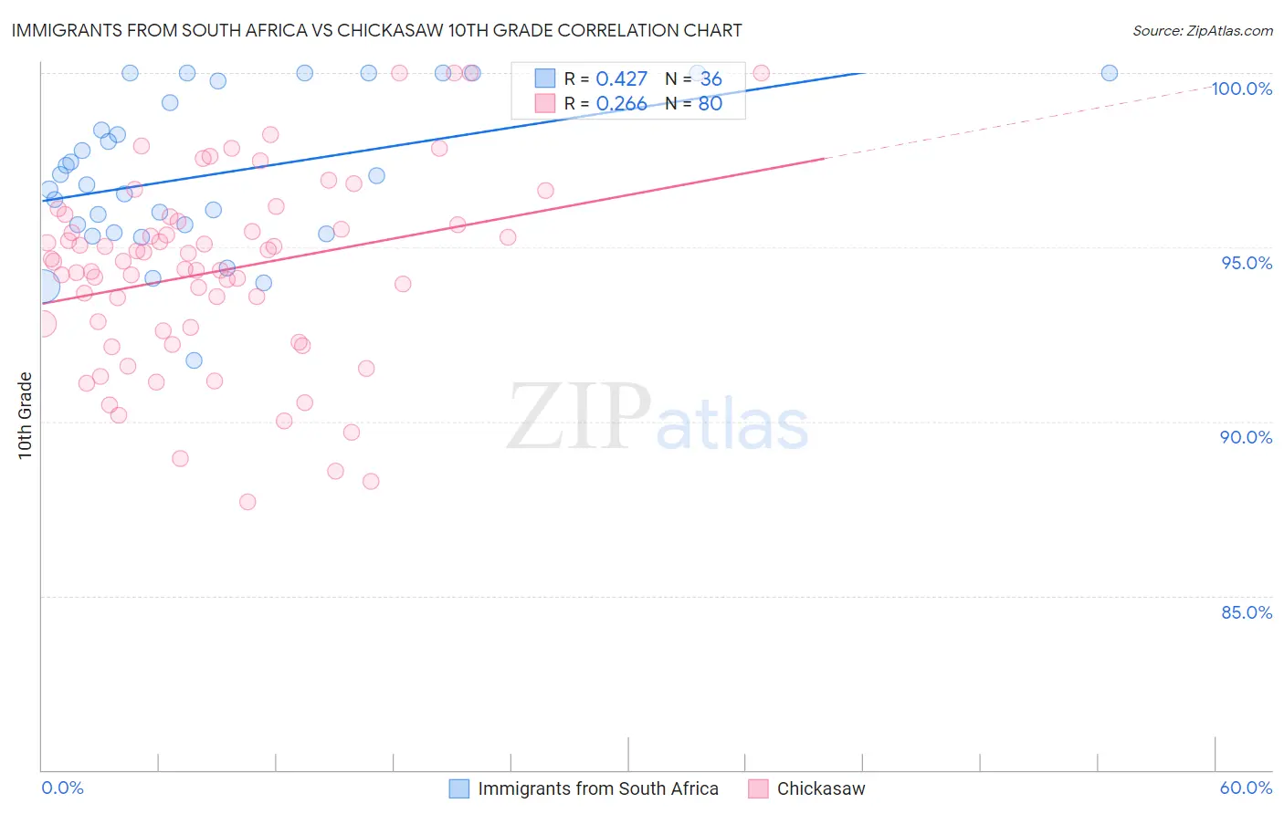 Immigrants from South Africa vs Chickasaw 10th Grade