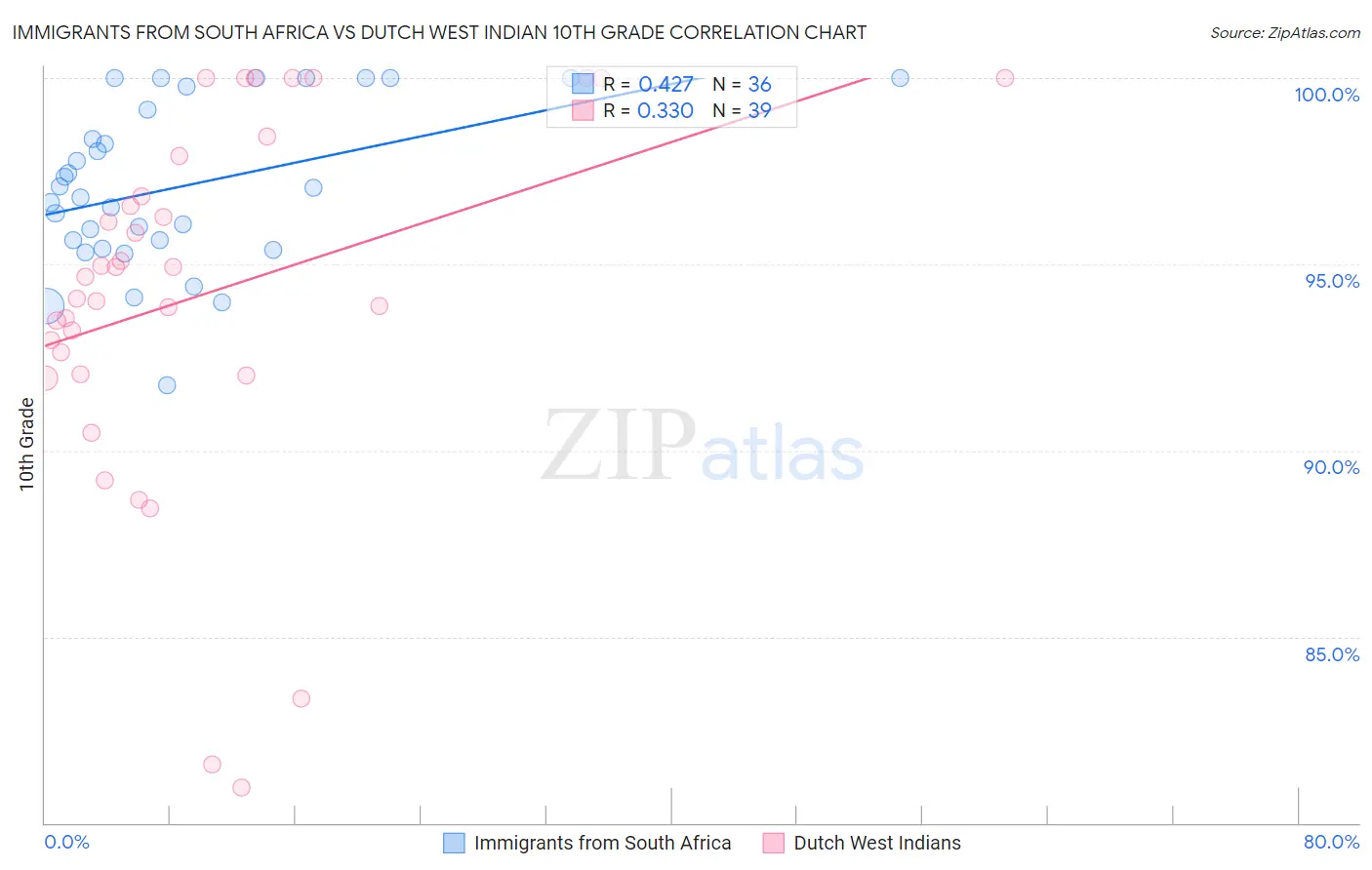 Immigrants from South Africa vs Dutch West Indian 10th Grade