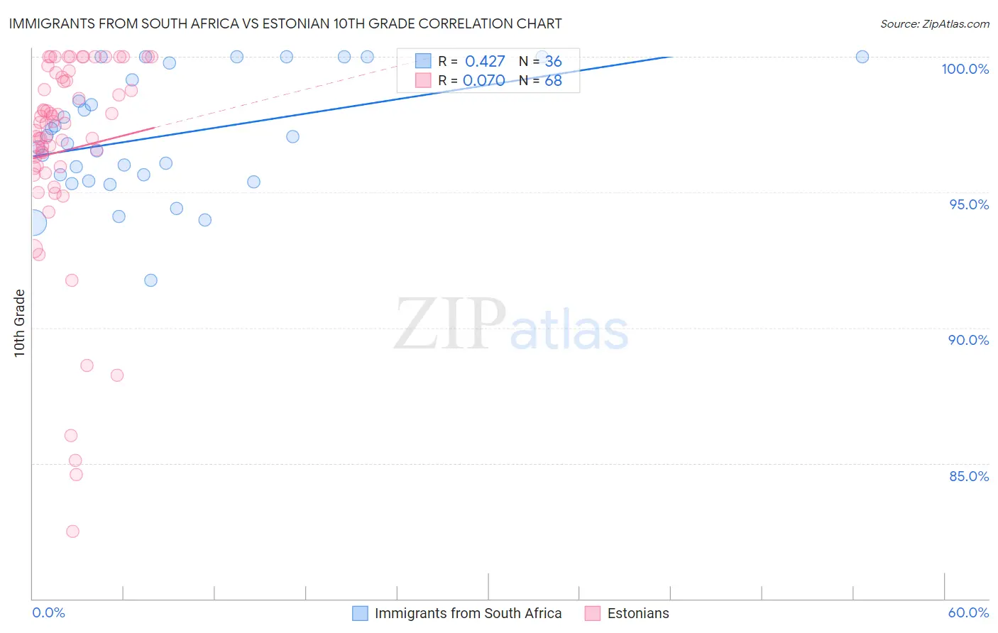 Immigrants from South Africa vs Estonian 10th Grade