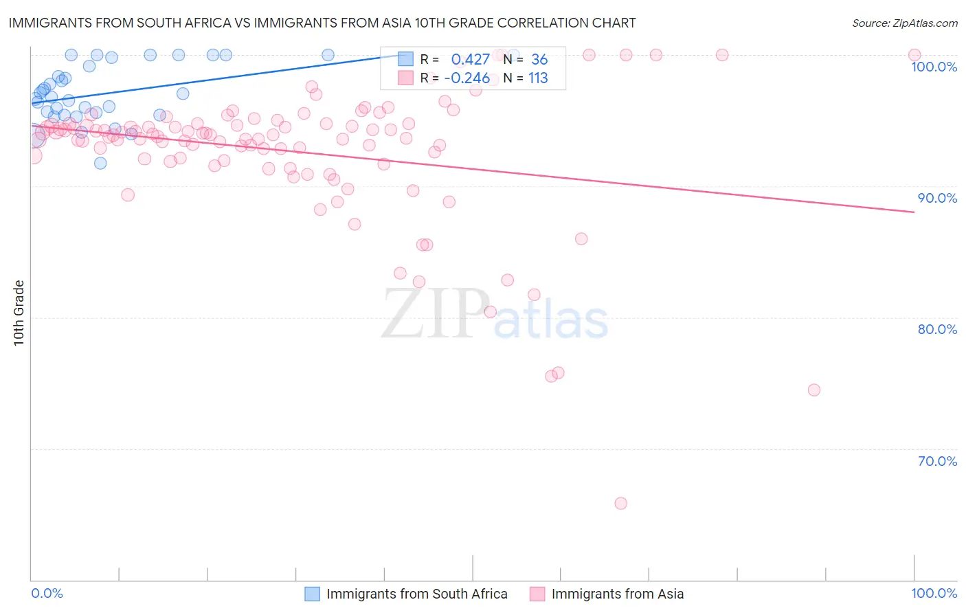 Immigrants from South Africa vs Immigrants from Asia 10th Grade