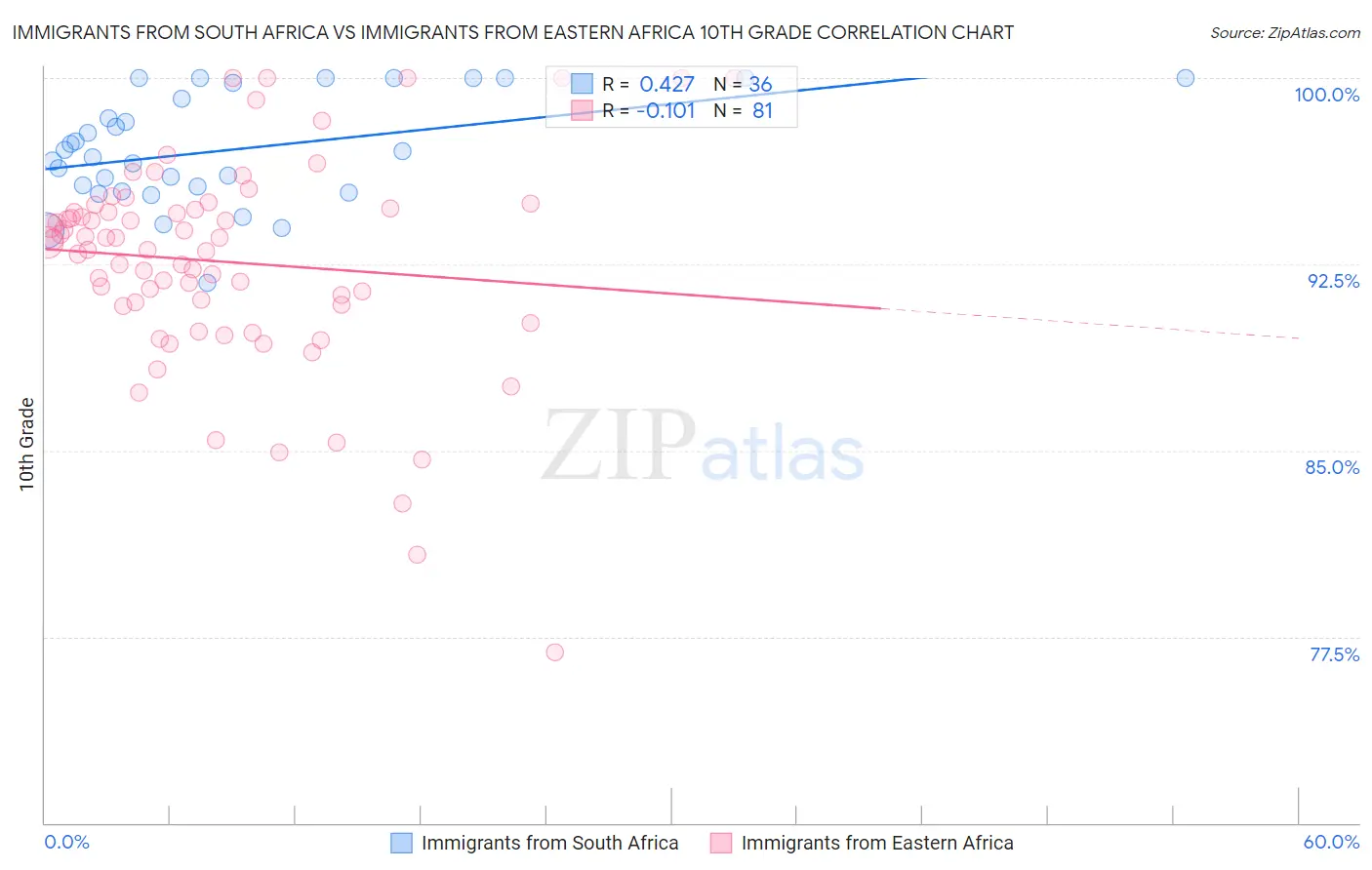 Immigrants from South Africa vs Immigrants from Eastern Africa 10th Grade