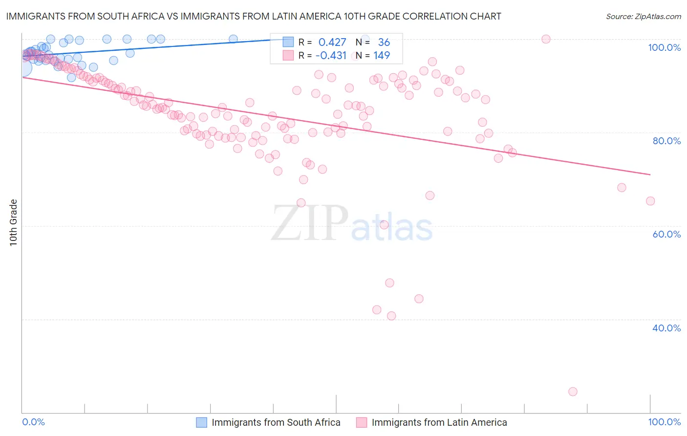 Immigrants from South Africa vs Immigrants from Latin America 10th Grade