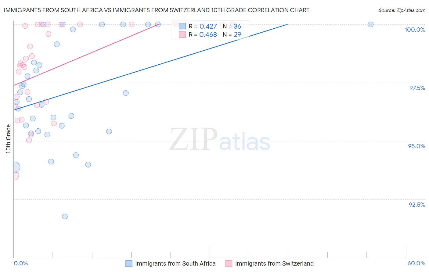 Immigrants from South Africa vs Immigrants from Switzerland 10th Grade