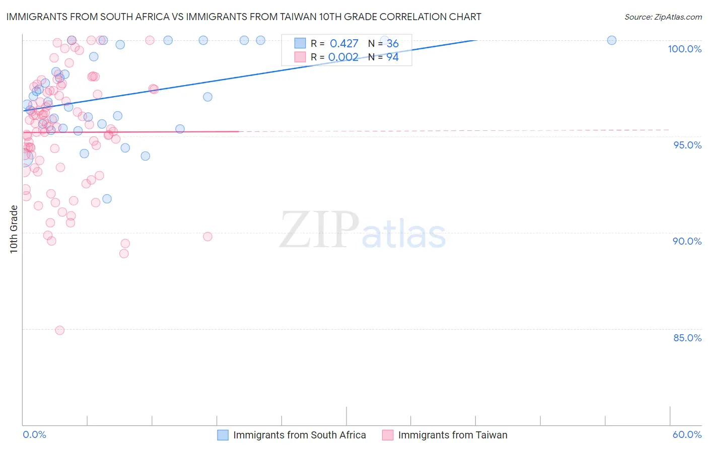 Immigrants from South Africa vs Immigrants from Taiwan 10th Grade