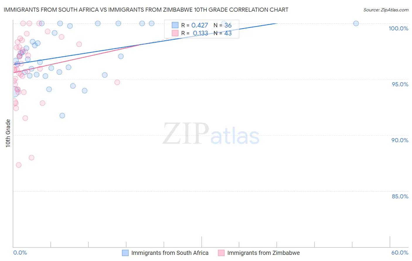 Immigrants from South Africa vs Immigrants from Zimbabwe 10th Grade