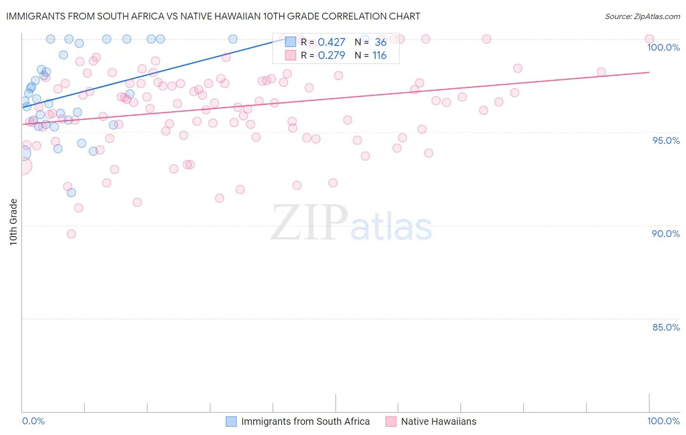 Immigrants from South Africa vs Native Hawaiian 10th Grade