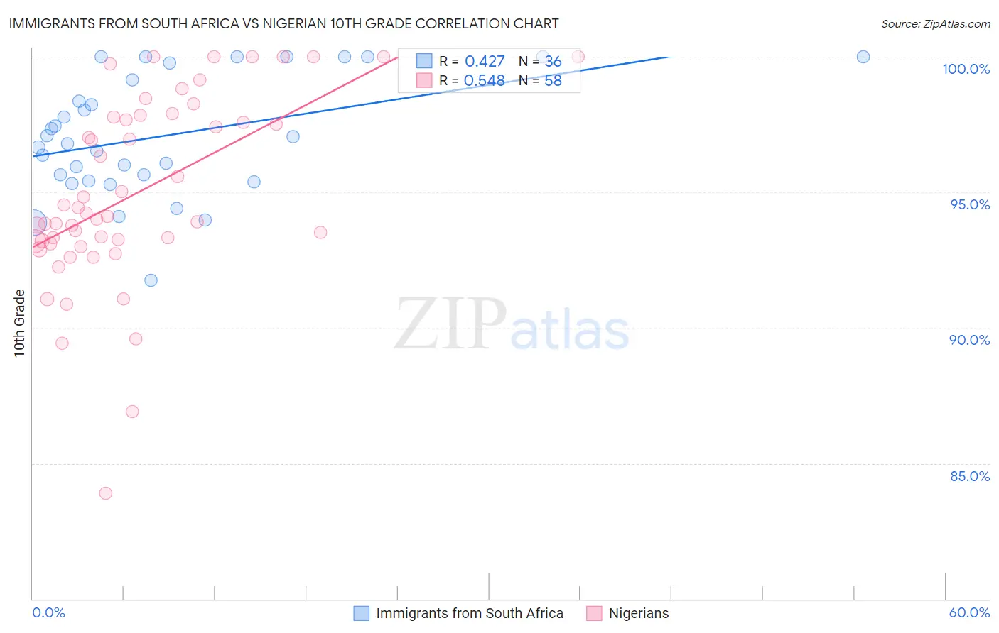 Immigrants from South Africa vs Nigerian 10th Grade