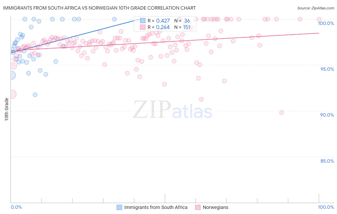 Immigrants from South Africa vs Norwegian 10th Grade