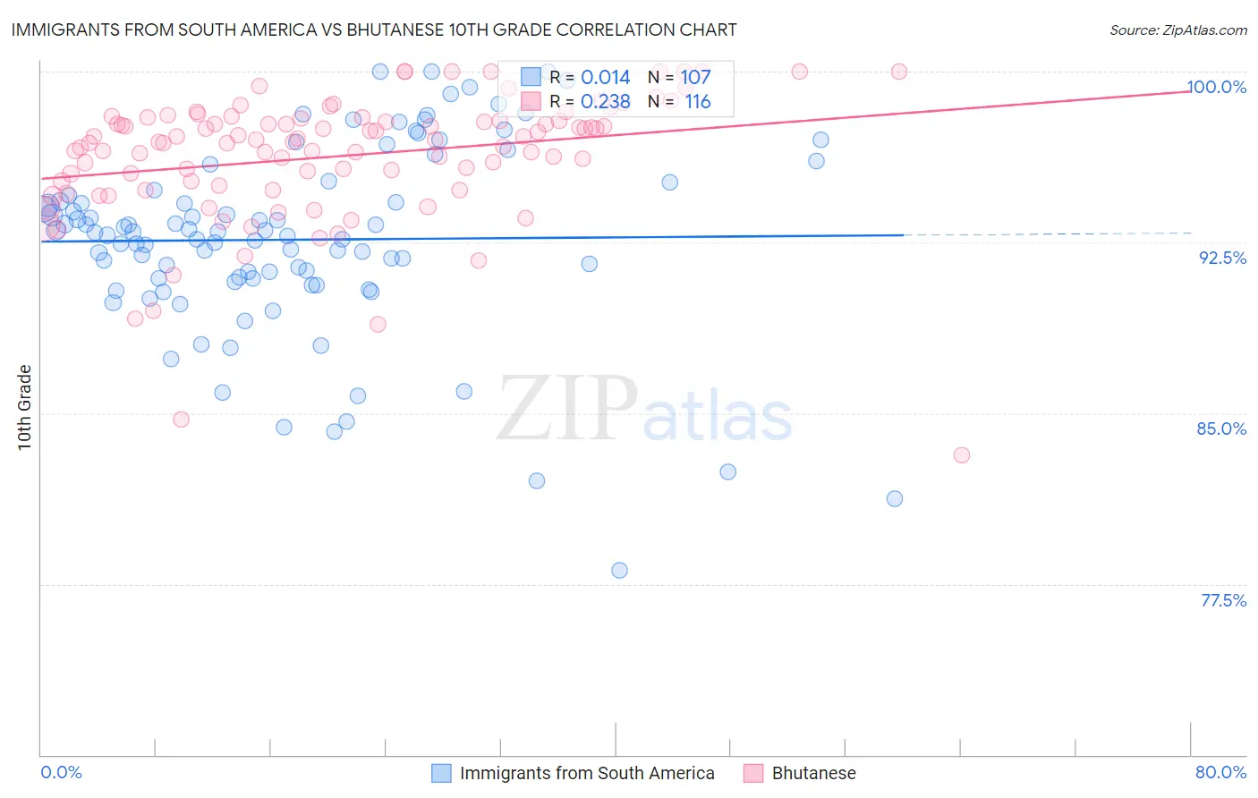 Immigrants from South America vs Bhutanese 10th Grade