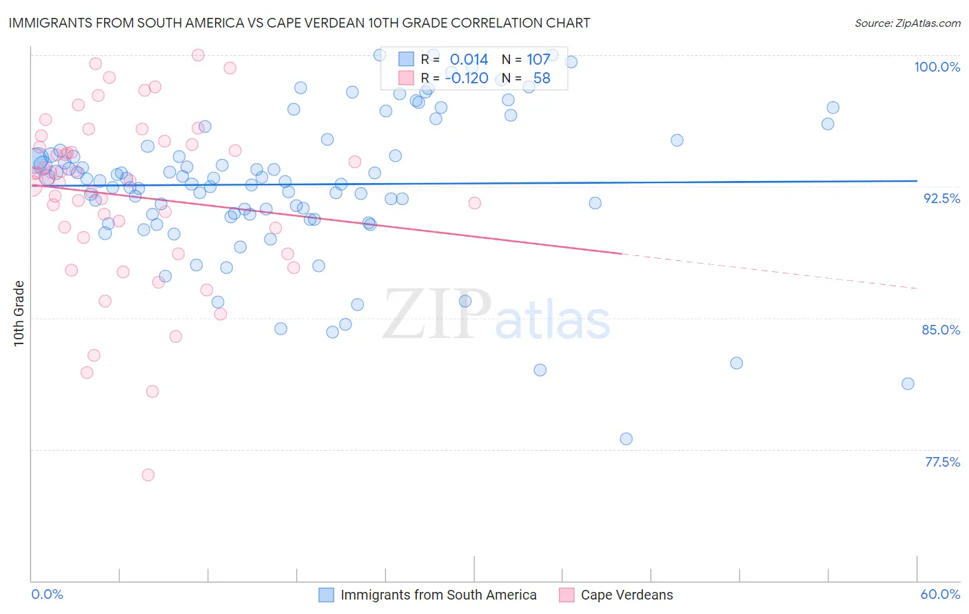 Immigrants from South America vs Cape Verdean 10th Grade