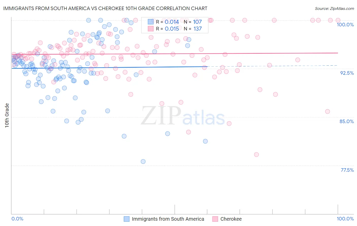 Immigrants from South America vs Cherokee 10th Grade