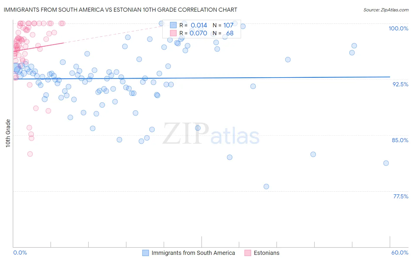 Immigrants from South America vs Estonian 10th Grade