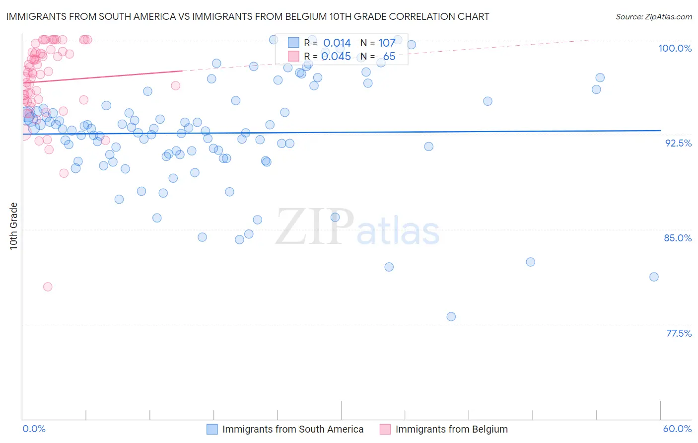 Immigrants from South America vs Immigrants from Belgium 10th Grade