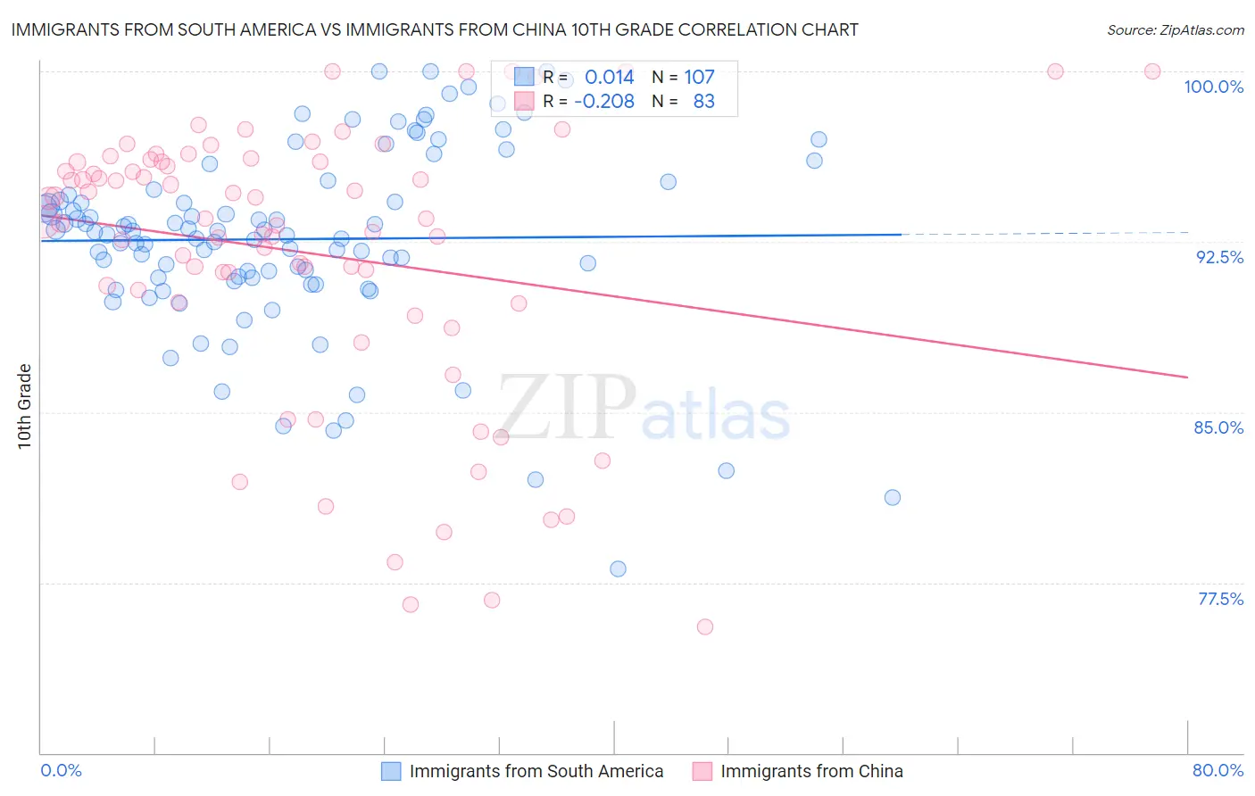 Immigrants from South America vs Immigrants from China 10th Grade