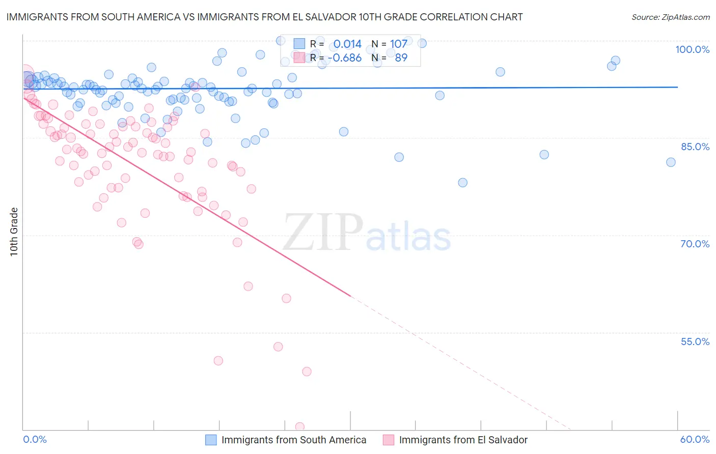 Immigrants from South America vs Immigrants from El Salvador 10th Grade