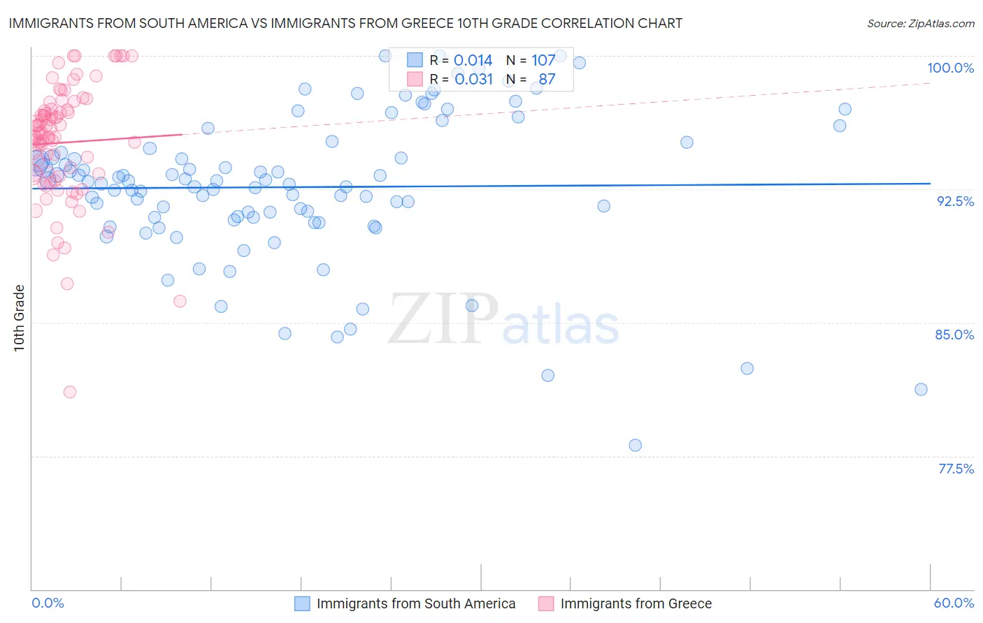 Immigrants from South America vs Immigrants from Greece 10th Grade