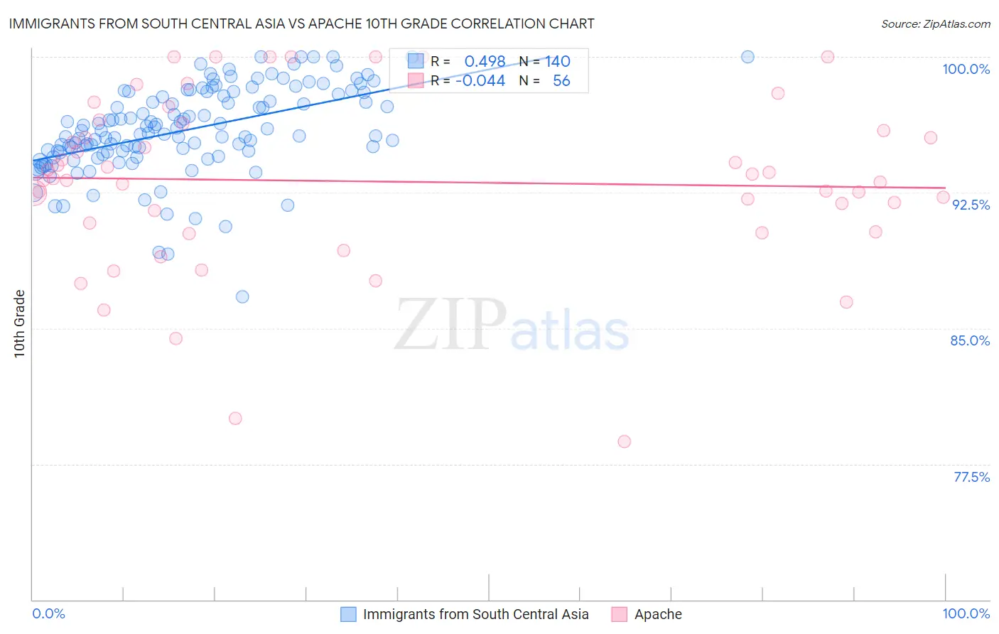 Immigrants from South Central Asia vs Apache 10th Grade