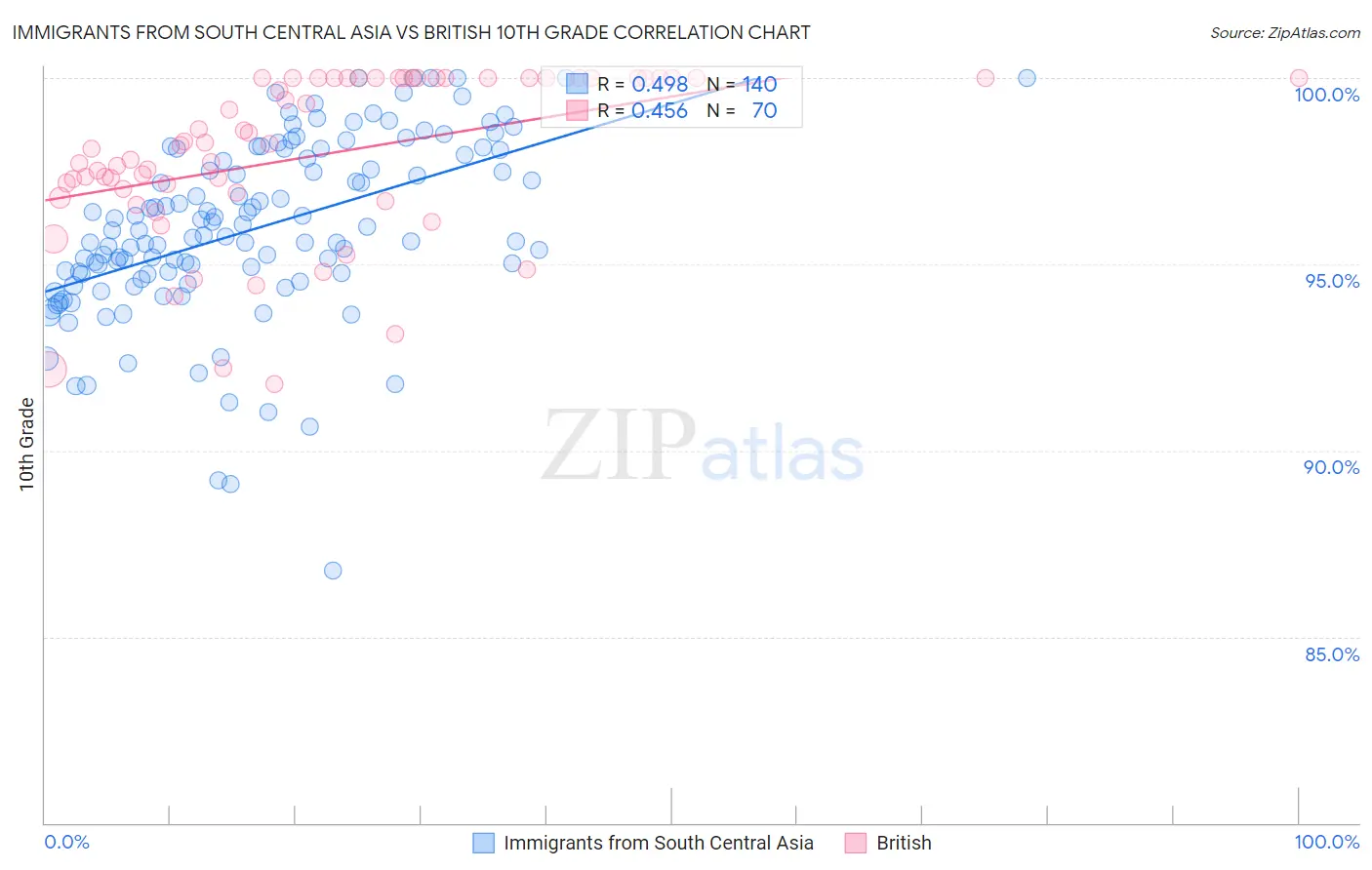 Immigrants from South Central Asia vs British 10th Grade