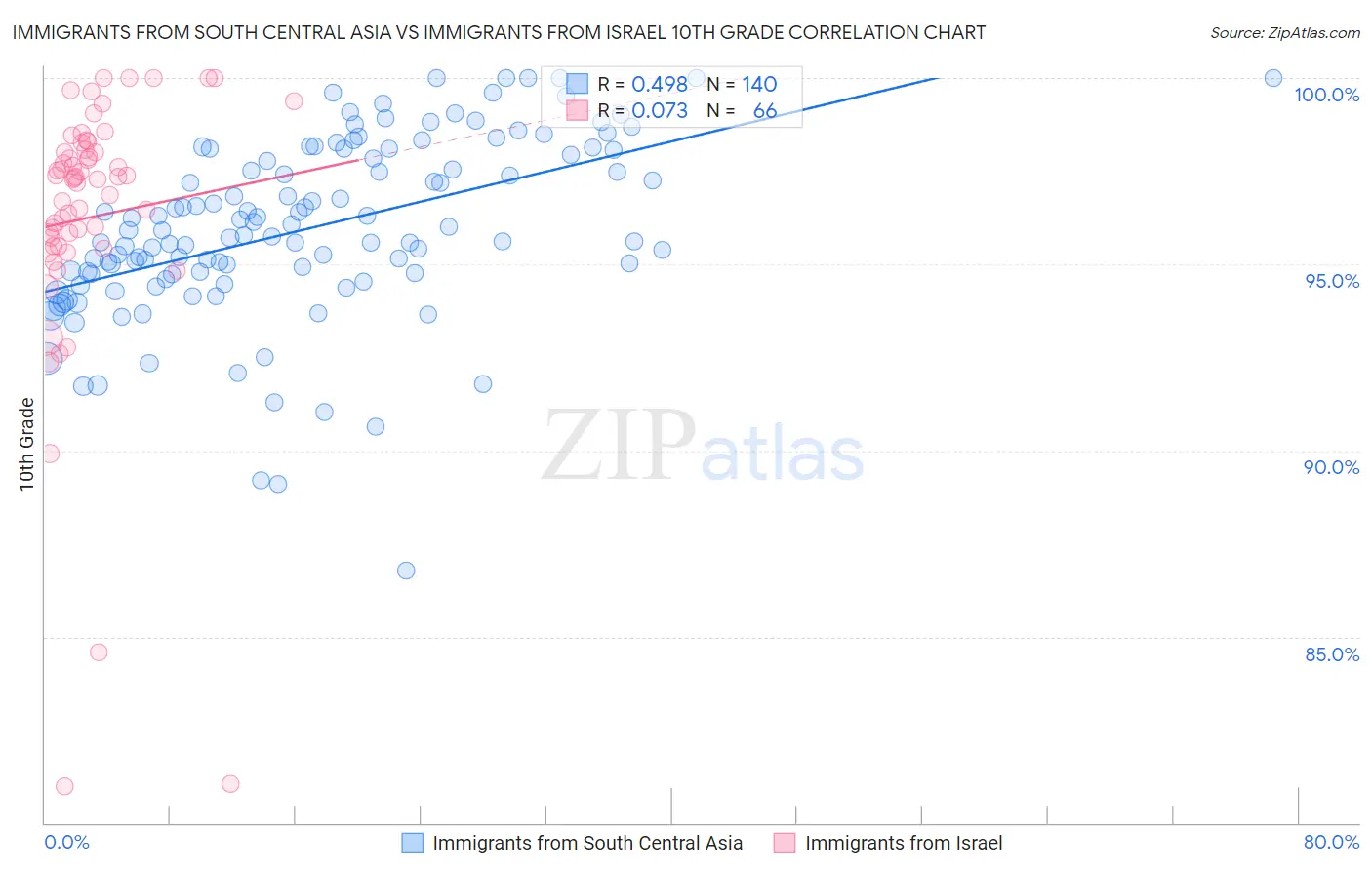 Immigrants from South Central Asia vs Immigrants from Israel 10th Grade
