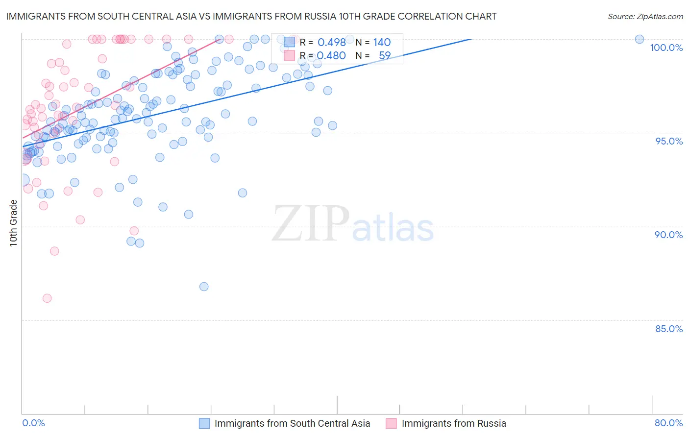 Immigrants from South Central Asia vs Immigrants from Russia 10th Grade