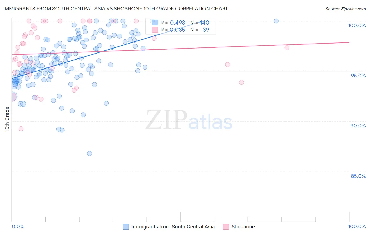Immigrants from South Central Asia vs Shoshone 10th Grade