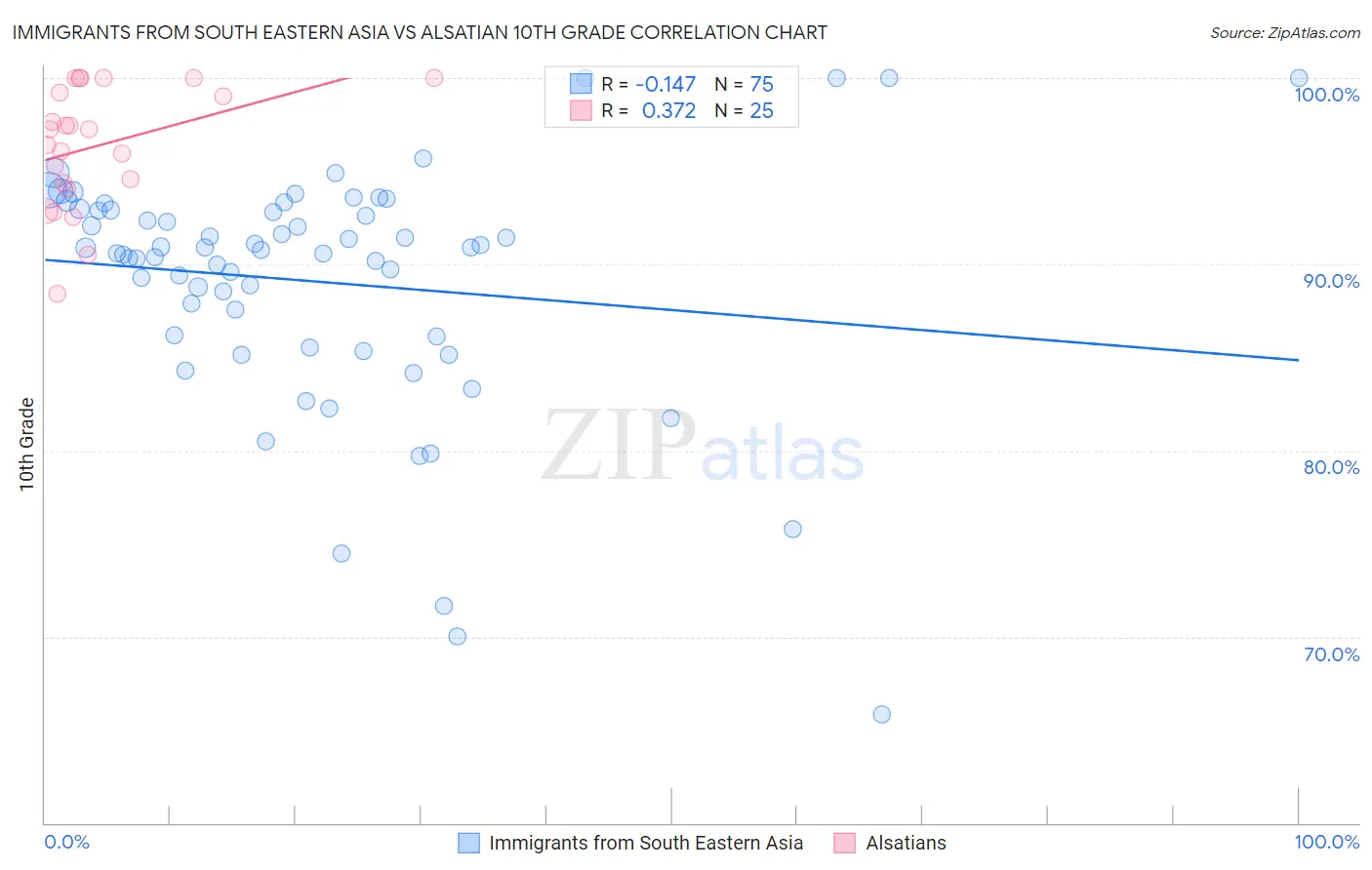 Immigrants from South Eastern Asia vs Alsatian 10th Grade