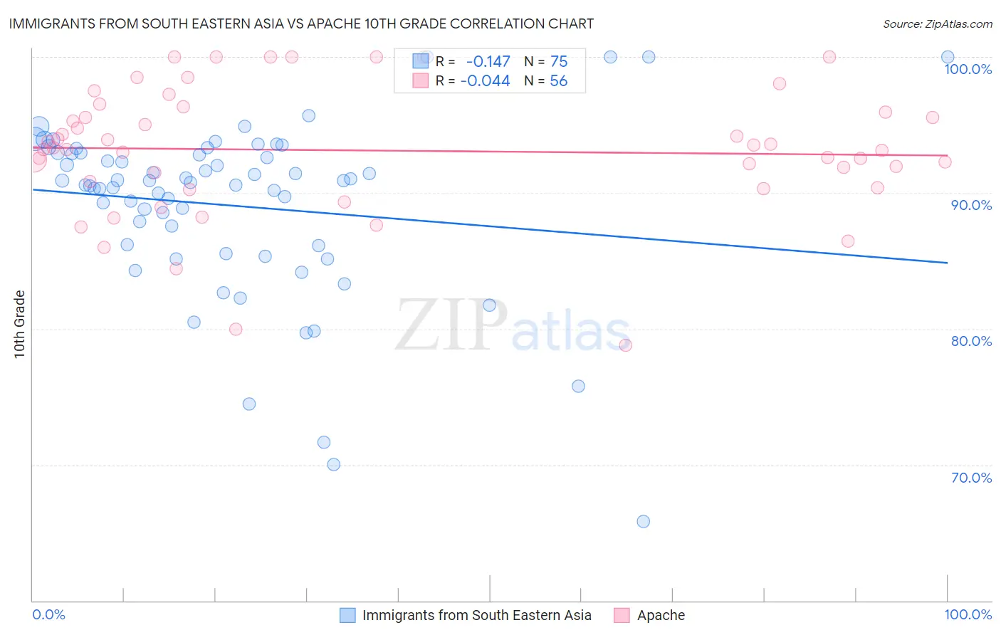 Immigrants from South Eastern Asia vs Apache 10th Grade