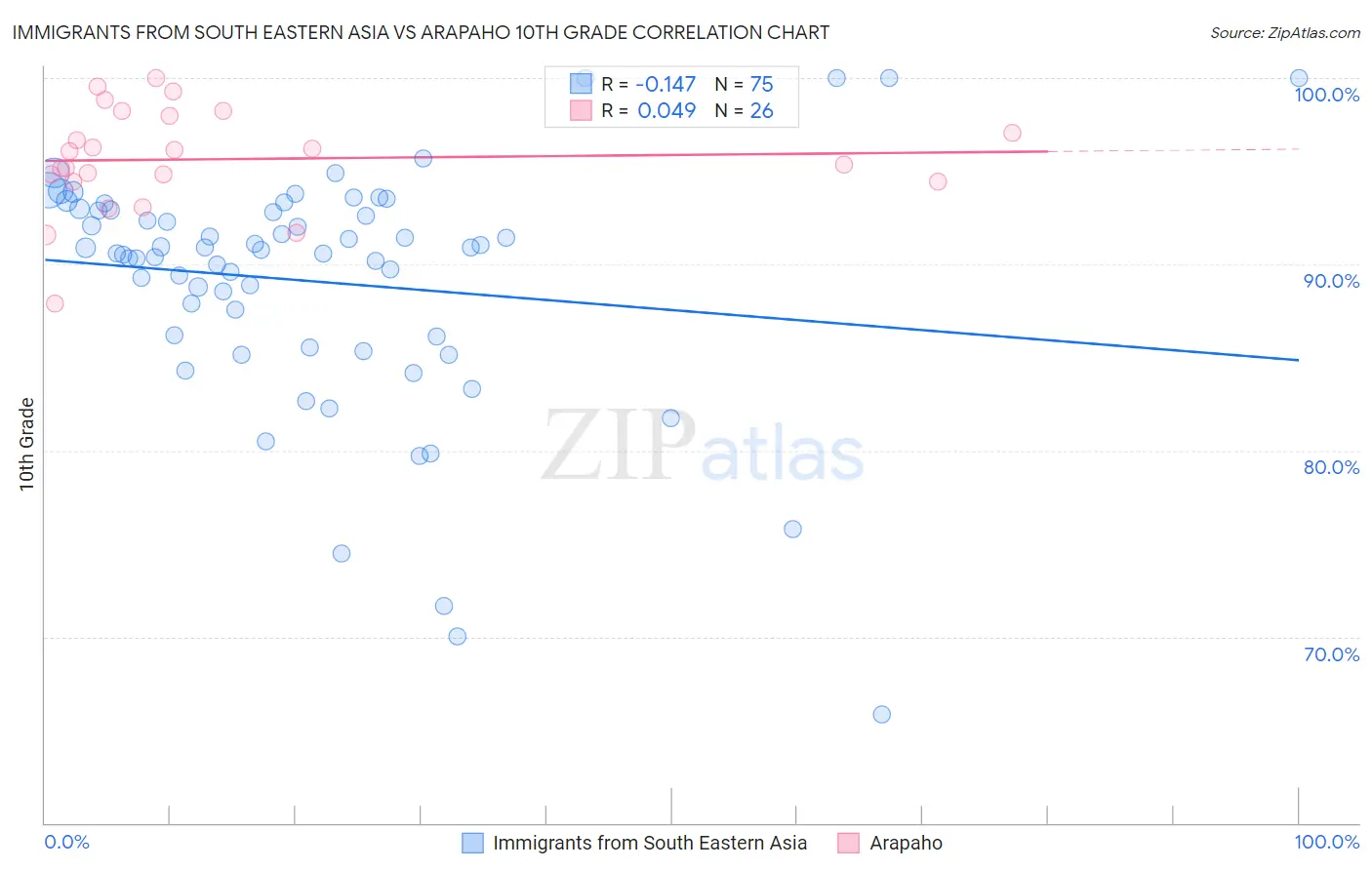 Immigrants from South Eastern Asia vs Arapaho 10th Grade