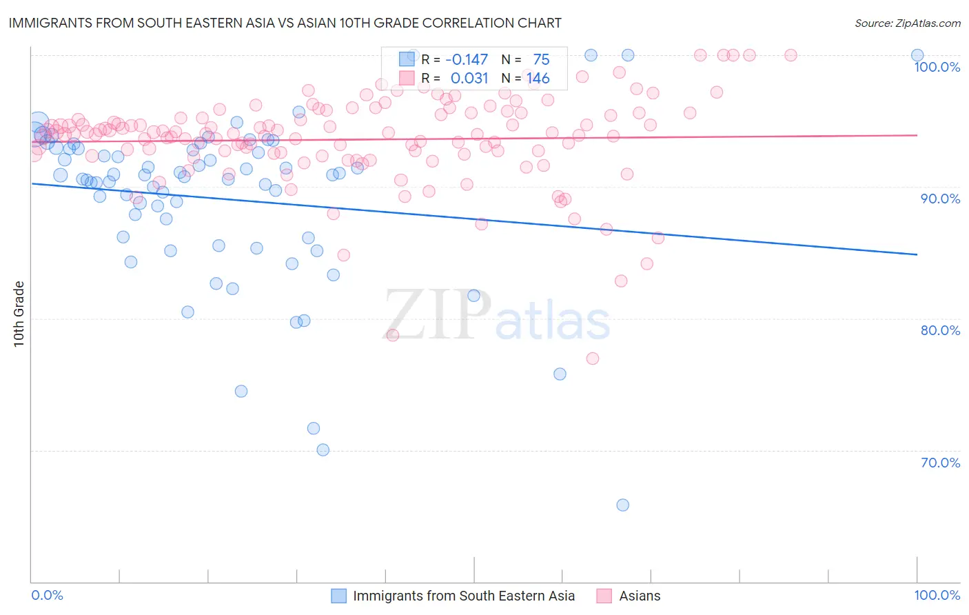 Immigrants from South Eastern Asia vs Asian 10th Grade