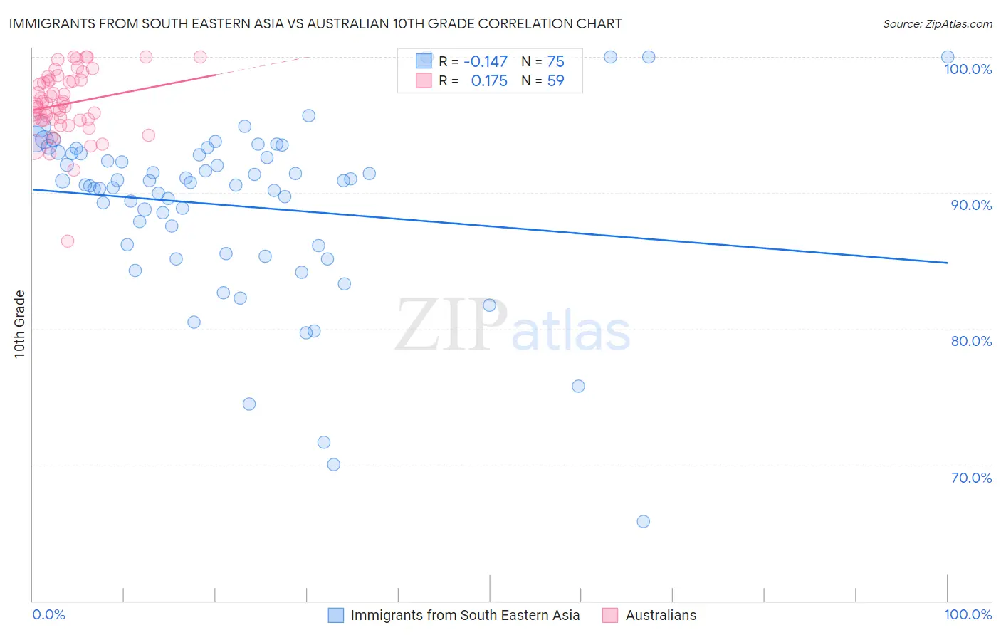 Immigrants from South Eastern Asia vs Australian 10th Grade