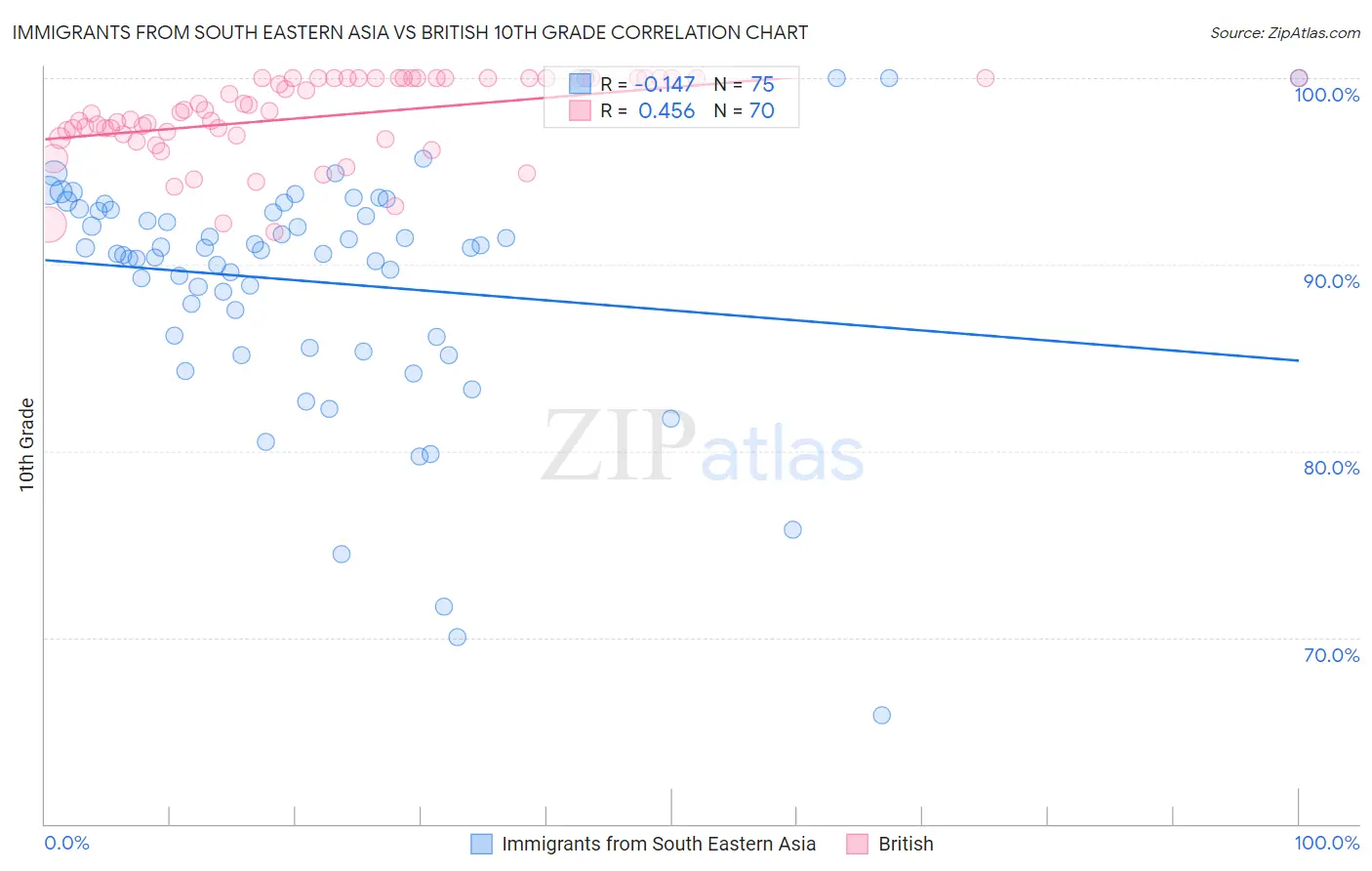 Immigrants from South Eastern Asia vs British 10th Grade