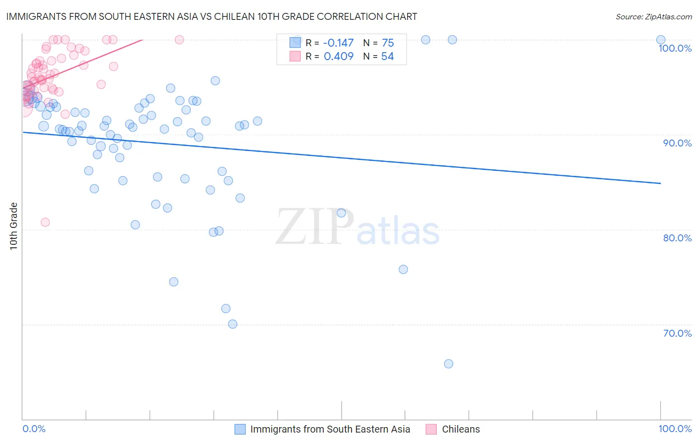 Immigrants from South Eastern Asia vs Chilean 10th Grade