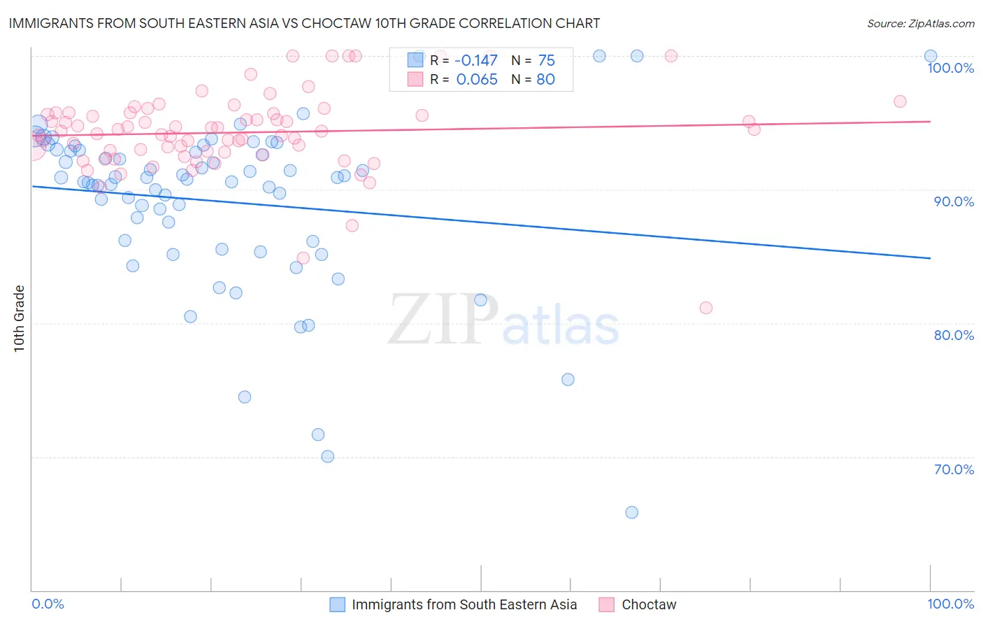 Immigrants from South Eastern Asia vs Choctaw 10th Grade