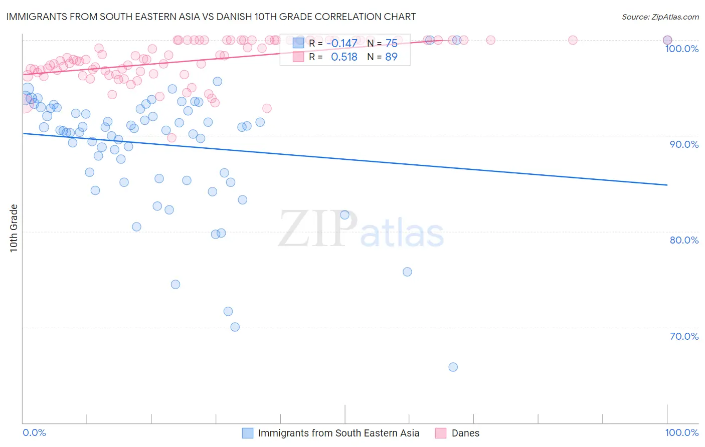 Immigrants from South Eastern Asia vs Danish 10th Grade