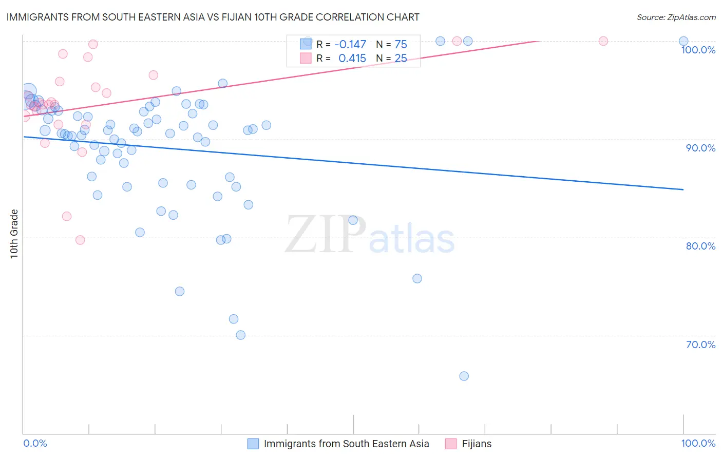 Immigrants from South Eastern Asia vs Fijian 10th Grade