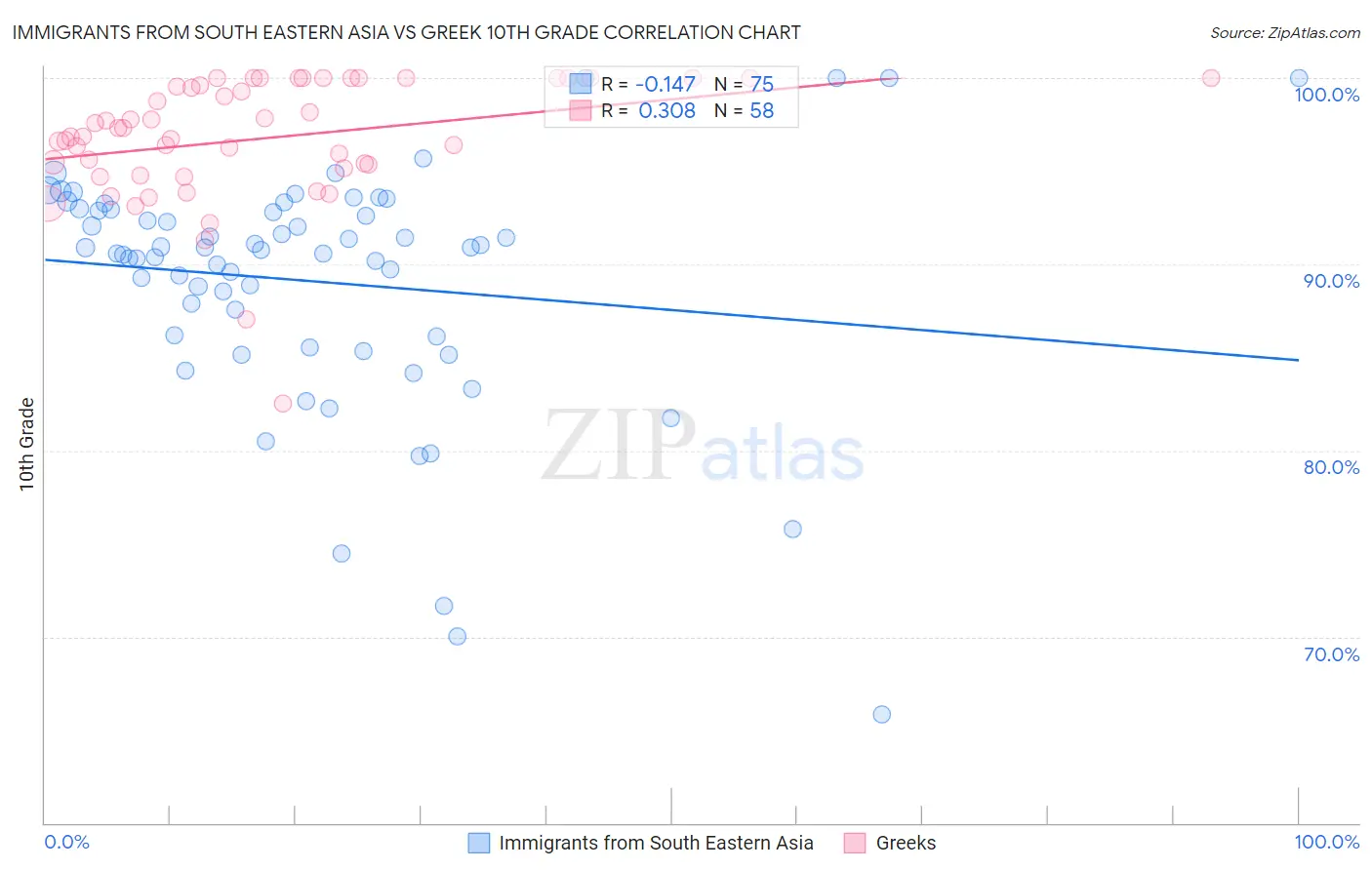 Immigrants from South Eastern Asia vs Greek 10th Grade