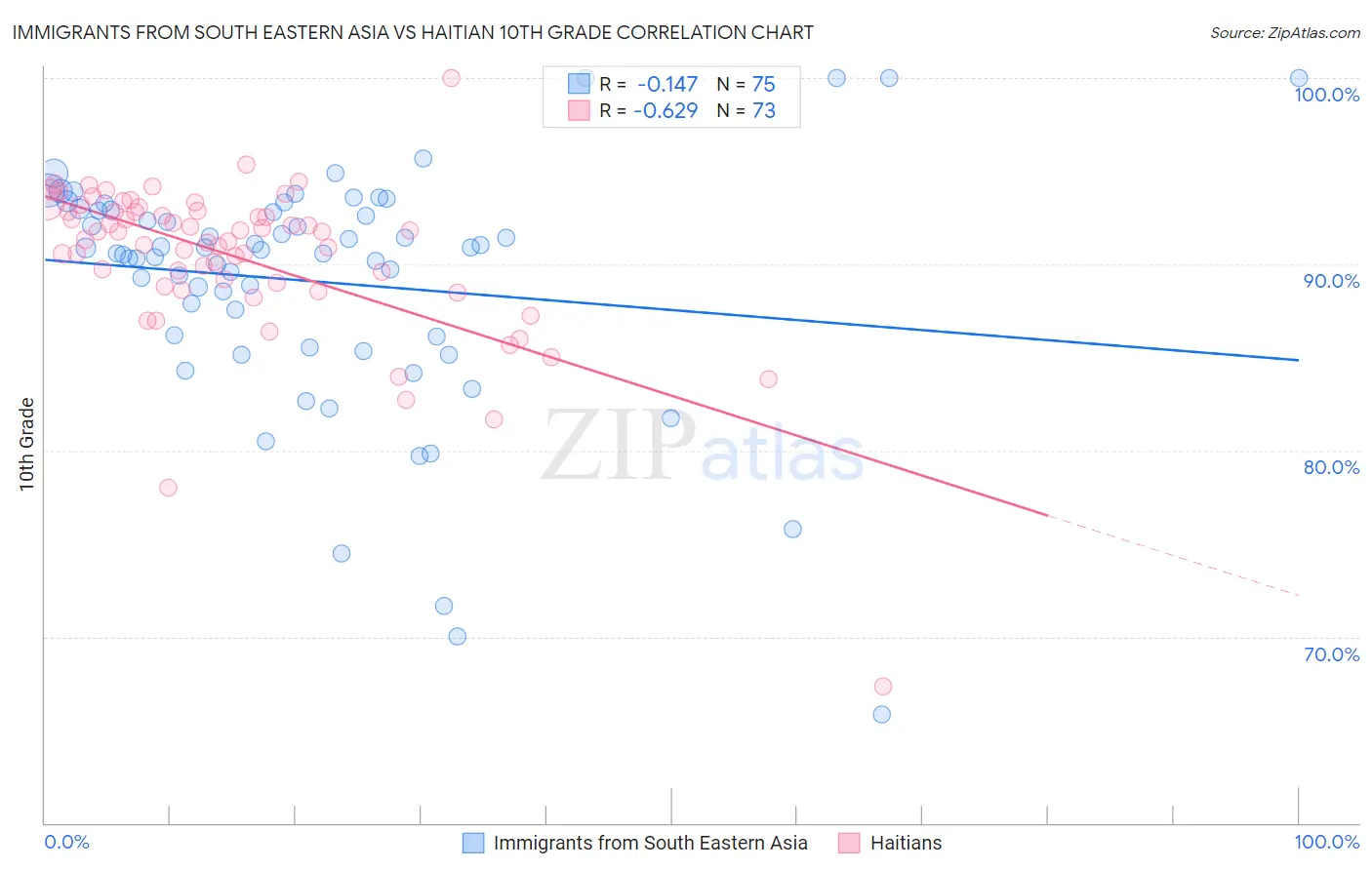 Immigrants from South Eastern Asia vs Haitian 10th Grade