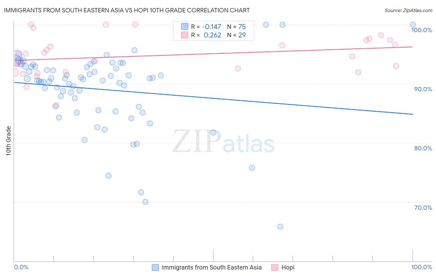 Immigrants from South Eastern Asia vs Hopi 10th Grade